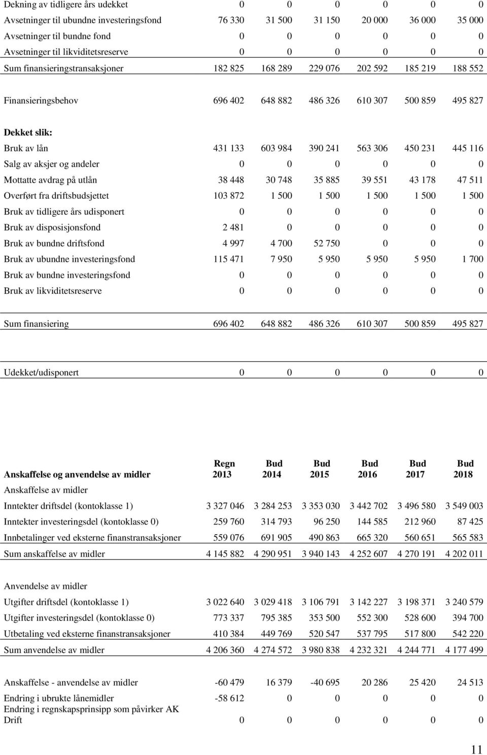 lån 431 133 603 984 390 241 563 306 450 231 445 116 Salg av aksjer og andeler 0 0 0 0 0 0 Mottatte avdrag på utlån 38 448 30 748 35 885 39 551 43 178 47 511 Overført fra driftsbudsjettet 103 872 1