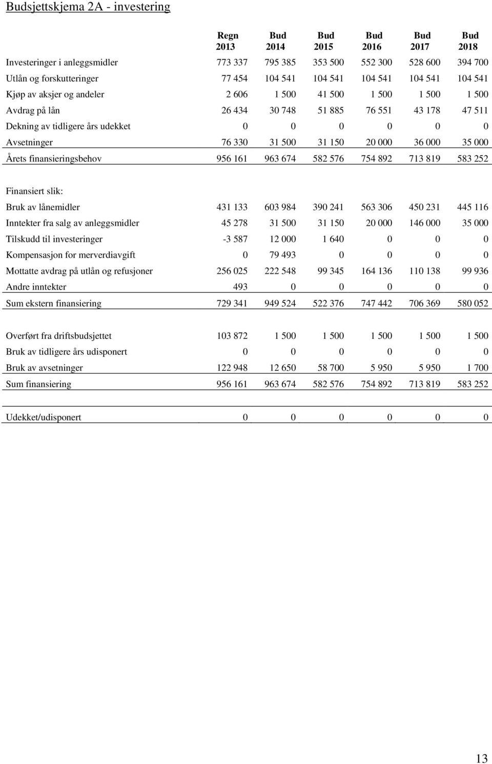 000 35 000 Årets finansieringsbehov 956 161 963 674 582 576 754 892 713 819 583 252 2014 2015 2016 2017 2018 Finansiert slik: Bruk av lånemidler 431 133 603 984 390 241 563 306 450 231 445 116