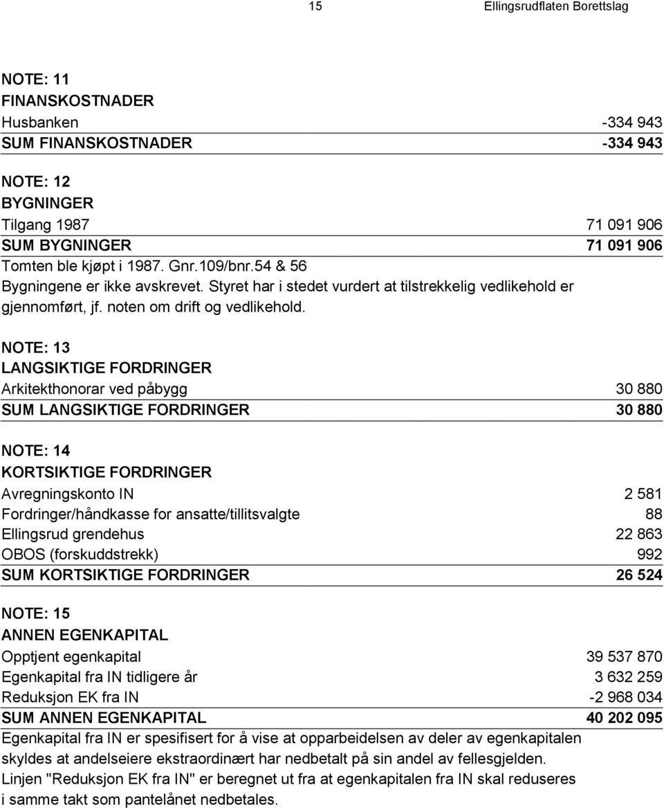 NOTE: 13 LANGSIKTIGE FORDRINGER Arkitekthonorar ved påbygg 30 880 SUM LANGSIKTIGE FORDRINGER 30 880 NOTE: 14 KORTSIKTIGE FORDRINGER Avregningskonto IN 2 581 Fordringer/håndkasse for