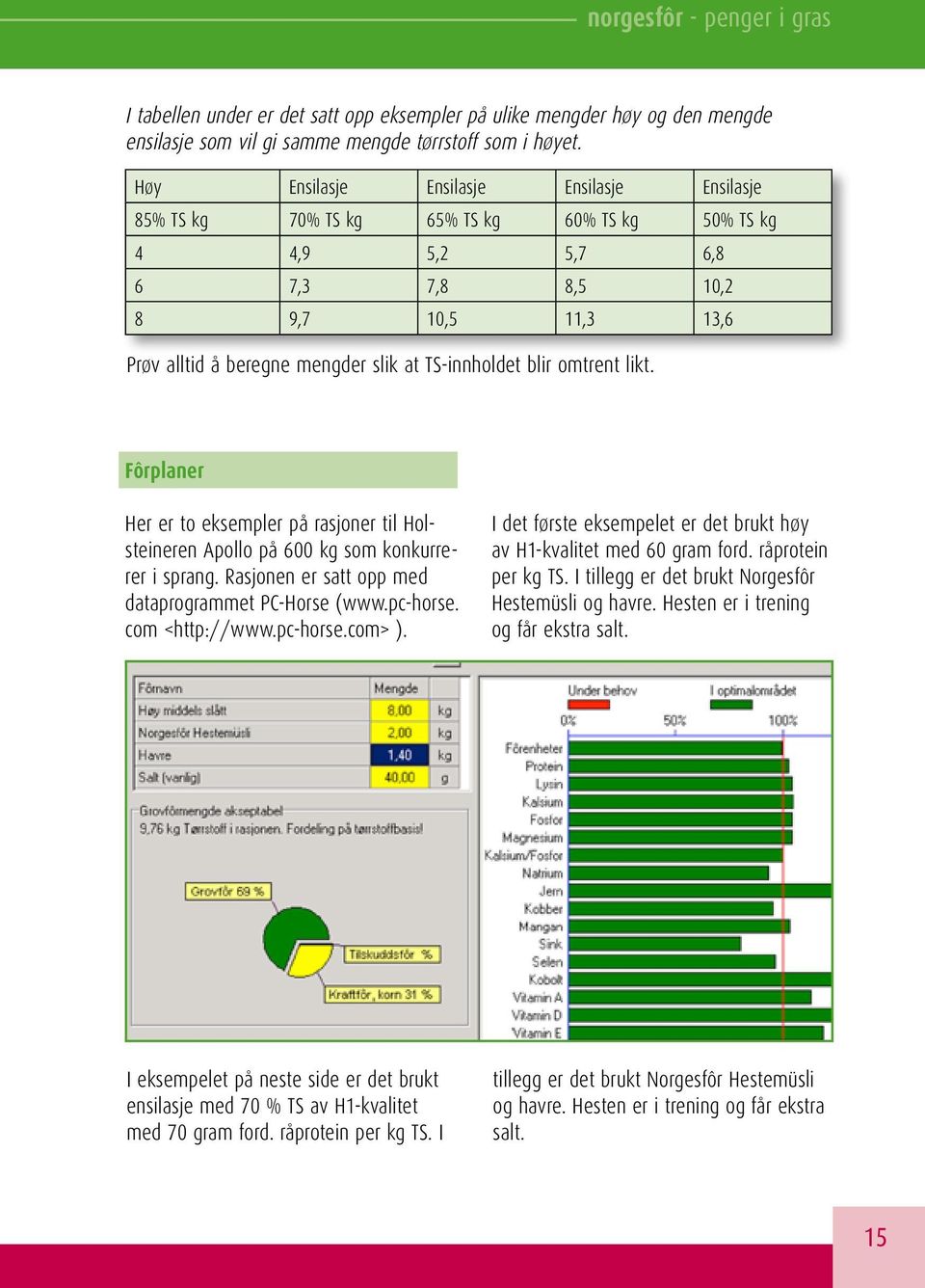 TS-innholdet blir omtrent likt. Fôrplaner Her er to eksempler på rasjoner til Holsteineren Apollo på 600 kg som konkurrerer i sprang. Rasjonen er satt opp med dataprogrammet PC-Horse (www.pc-horse.