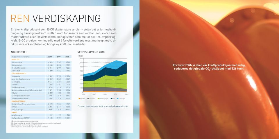 NØKKELTALL VERDISKAPNING 2010 Beløp i millioner kroner RESULTAT 2010 2009 2008 MNOK 4000 Driftsinntekter Driftsresultat Resultat før skatter Årsresultat KAPITALFORHOLD Totalkapital 4 076 3 103 2 811