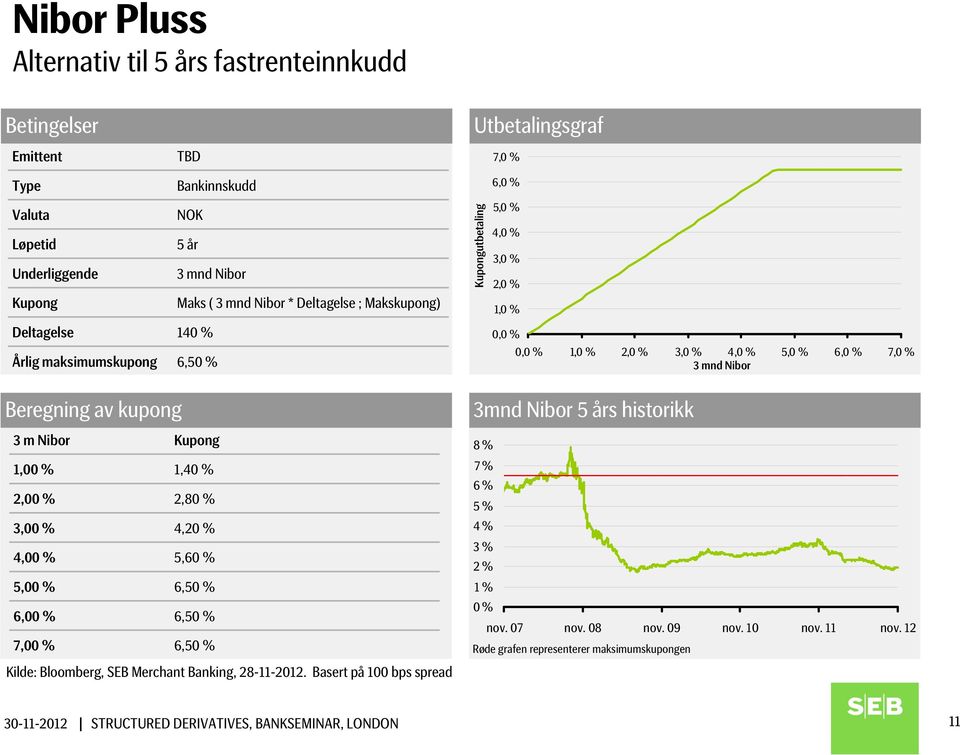 kupong 3 m Nibor Kupong 1,00 % 1,40 % 2,00 % 2,80 % 3,00 % 4,20 % 4,00 % 5,60 % 5,00 % 6,50 % 6,00 % 6,50 % 7,00 % 6,50 % Kilde: Bloomberg, SEB Merchant Banking, 28-11-2012.
