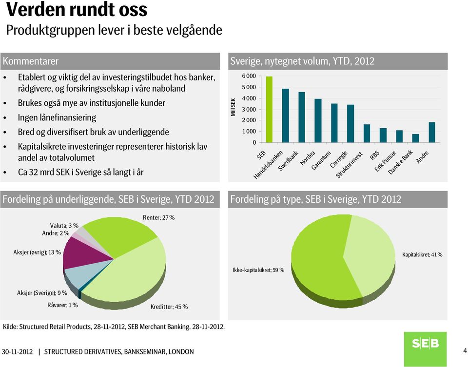 totalvolumet Ca 32 mrd SEK i Sverige så langt i år Mill SEK 6 000 5 000 4 000 3 000 2 000 1 000 0 SEB Handelsbanken Swedbank Nordea Garantum Carnegie Strukturinvest RBS Erik Penser Danske Bank Andre