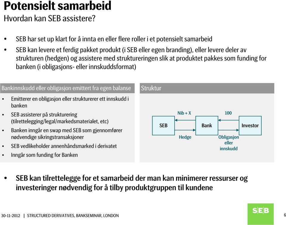 assistere med struktureringen slik at produktet pakkes som funding for banken (i obligasjons- eller innskuddsformat) Bankinnskudd eller obligasjon emittert fra egen balanse Struktur Emitterer en