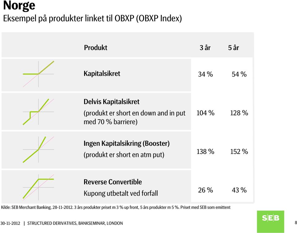 put) 138 % 152 % Reverse Convertible Kupong utbetalt ved forfall 26 % 43 % Kilde: SEB Merchant Banking, 28-11-2012.