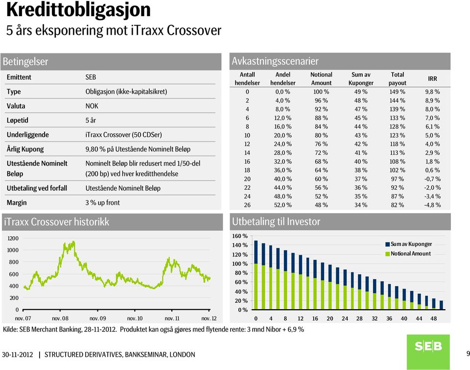 up front itraxx Crossover historikk 1200 1000 800 600 400 200 0 nov. 07 nov. 08 nov. 09 nov. 10 nov. 11 nov. 12 Avkastningsscenarier Kilde: SEB Merchant Banking, 28-11-2012.