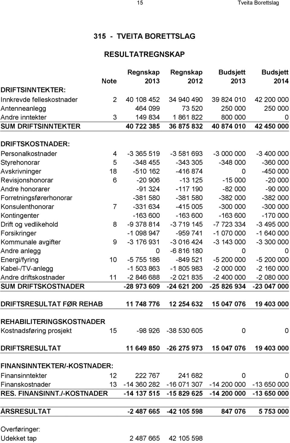 Personalkostnader 4-3 365 519-3 581 693-3 000 000-3 400 000 Styrehonorar 5-348 455-343 305-348 000-360 000 Avskrivninger 18-510 162-416 874 0-450 000 Revisjonshonorar 6-20 906-13 125-15 000-20 000