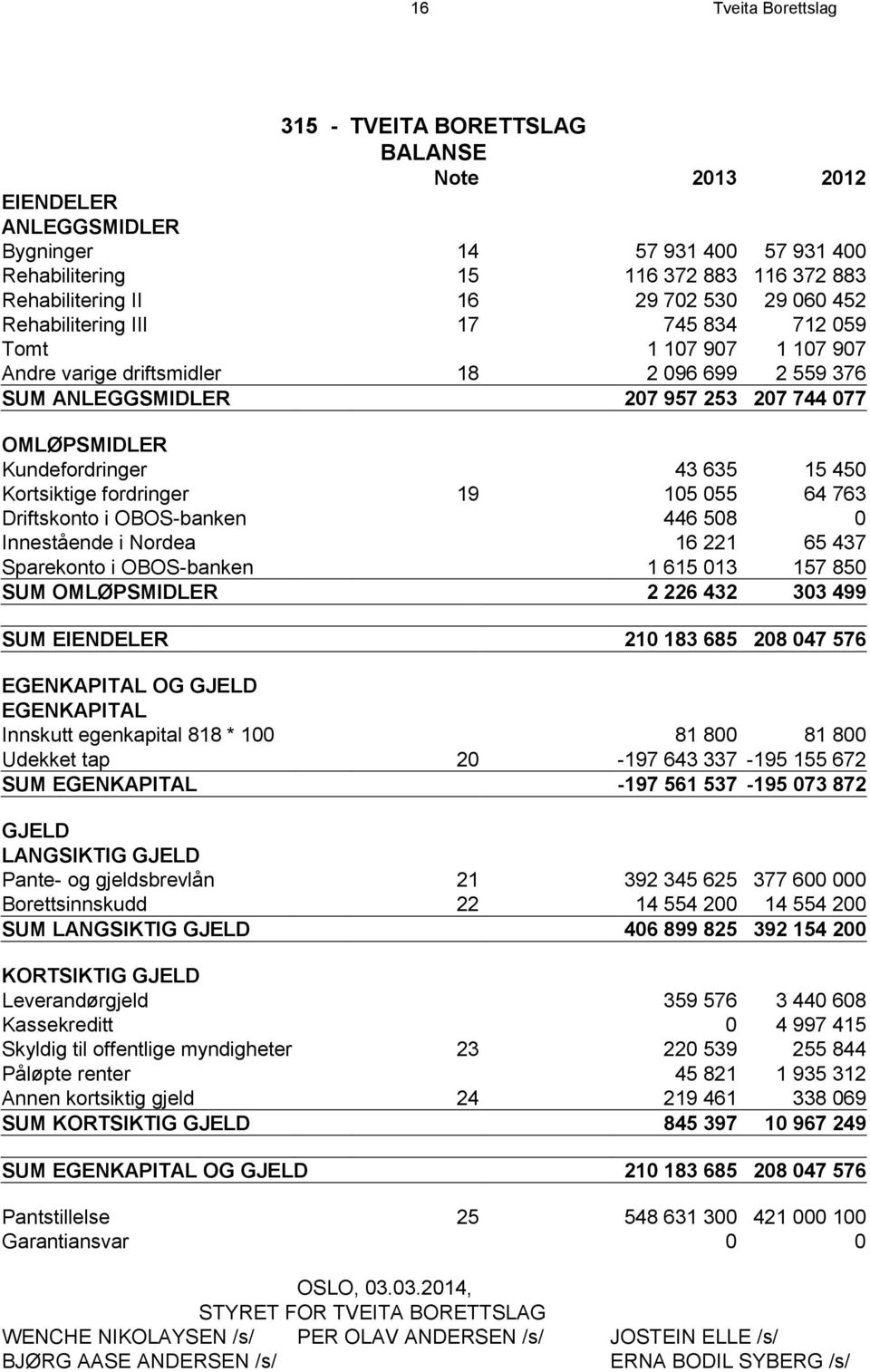 43 635 15 450 Kortsiktige fordringer 19 105 055 64 763 Driftskonto i OBOS-banken 446 508 0 Innestående i Nordea 16 221 65 437 Sparekonto i OBOS-banken 1 615 013 157 850 SUM OMLØPSMIDLER 2 226 432 303