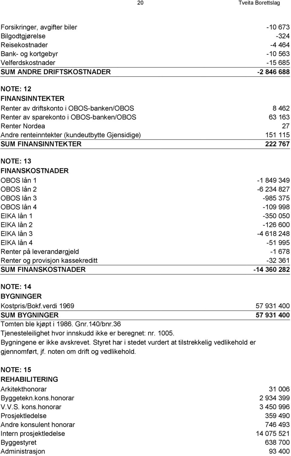 FINANSINNTEKTER 222 767 NOTE: 13 FINANSKOSTNADER OBOS lån 1-1 849 349 OBOS lån 2-6 234 827 OBOS lån 3-985 375 OBOS lån 4-109 998 EIKA lån 1-350 050 EIKA lån 2-126 600 EIKA lån 3-4 618 248 EIKA lån