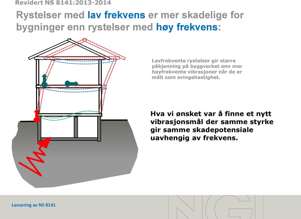 høyfrekvente vibrasjoner når de er målt som svingehastighet.