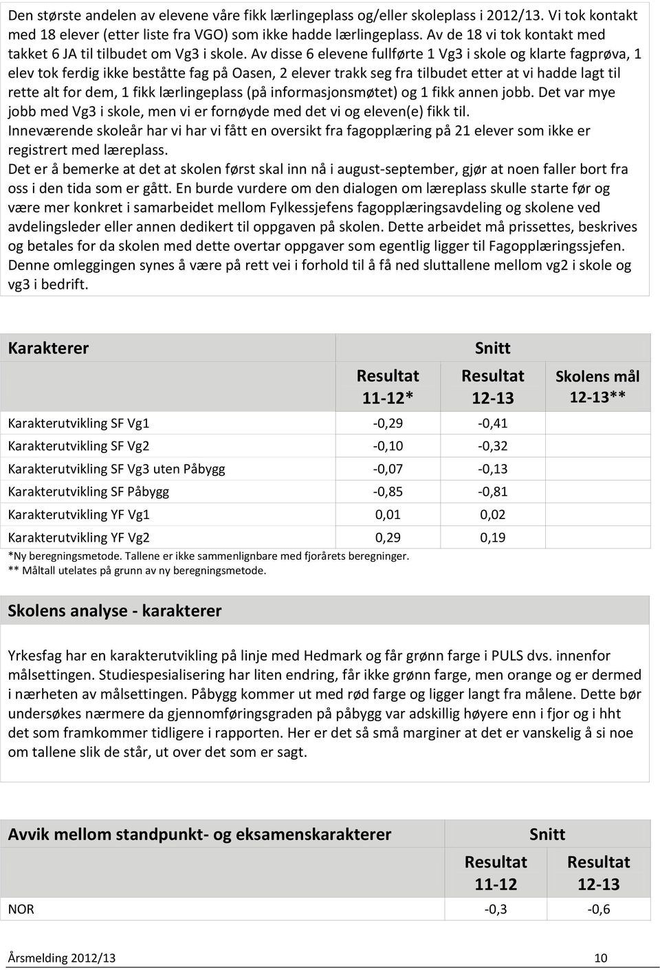 Av disse 6 elevene fullførte 1 Vg3 i skole og klarte fagprøva, 1 elev tok ferdig ikke beståtte fag på Oasen, 2 elever trakk seg fra tilbudet etter at vi hadde lagt til rette alt for dem, 1 fikk