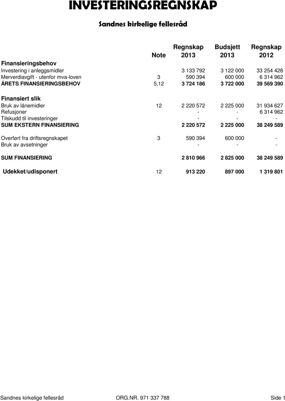 225 000 31 934 627 Refusjoner - - 6 314 962 Tilskudd til investeringer - - - SUM EKSTERN FINANSIERING 2 220 572 2 225 000 38 249 589 Overført fra driftsregnskapet 3 590 394 600