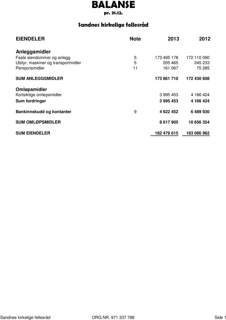 maskiner og transportmidler 5 205 465 245 233 Pensjonsmidler 11 161 067 75 285 SUM ANLEGGSMIDLER 173 861 710 172 430 608 Omløpsmidler