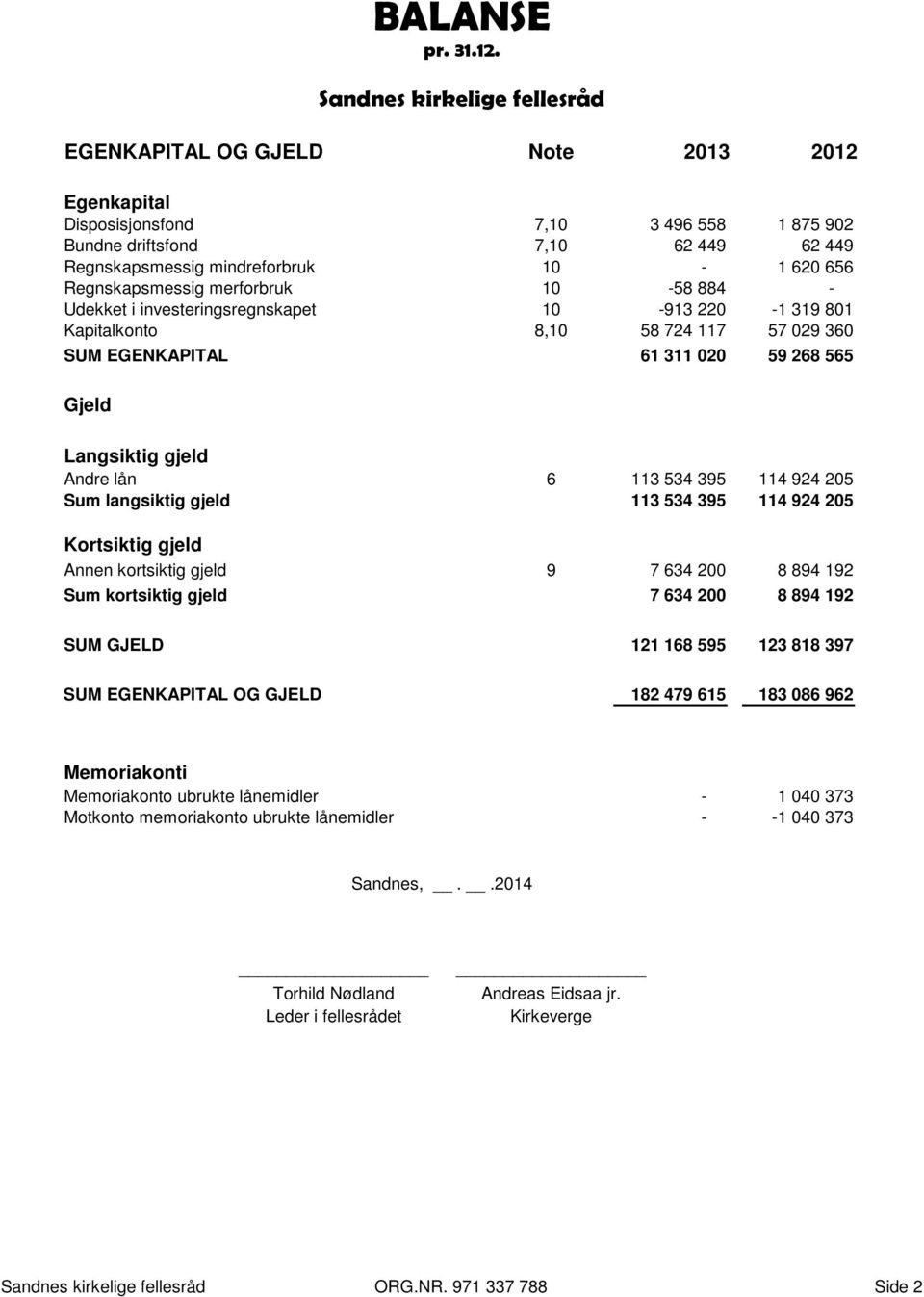 Sandnes kirkelige fellesråd Langsiktig gjeld Andre lån 6 113 534 395 114 924 205 Sum langsiktig gjeld 113 534 395 114 924 205 Kortsiktig gjeld Annen kortsiktig gjeld 9 7 634 200 8 894 192 Sum