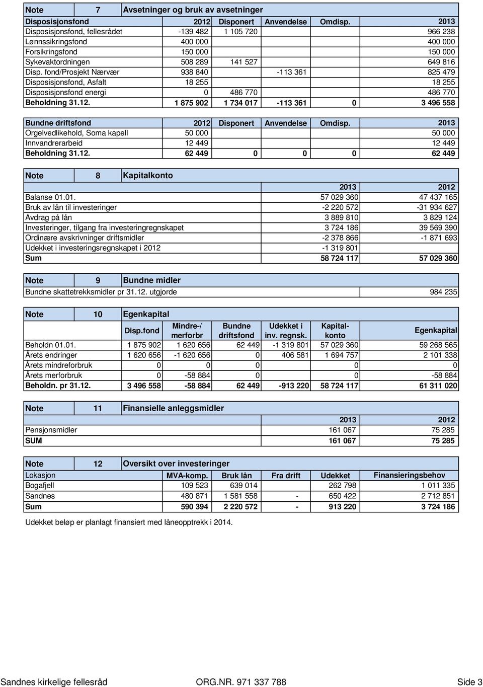 fond/prosjekt Nærvær 938 840-113 361 825 479 Disposisjonsfond, Asfalt Disposisjonsfond energi 18 255 0 486 770 18 255 486 770 Beholdning 31.12.