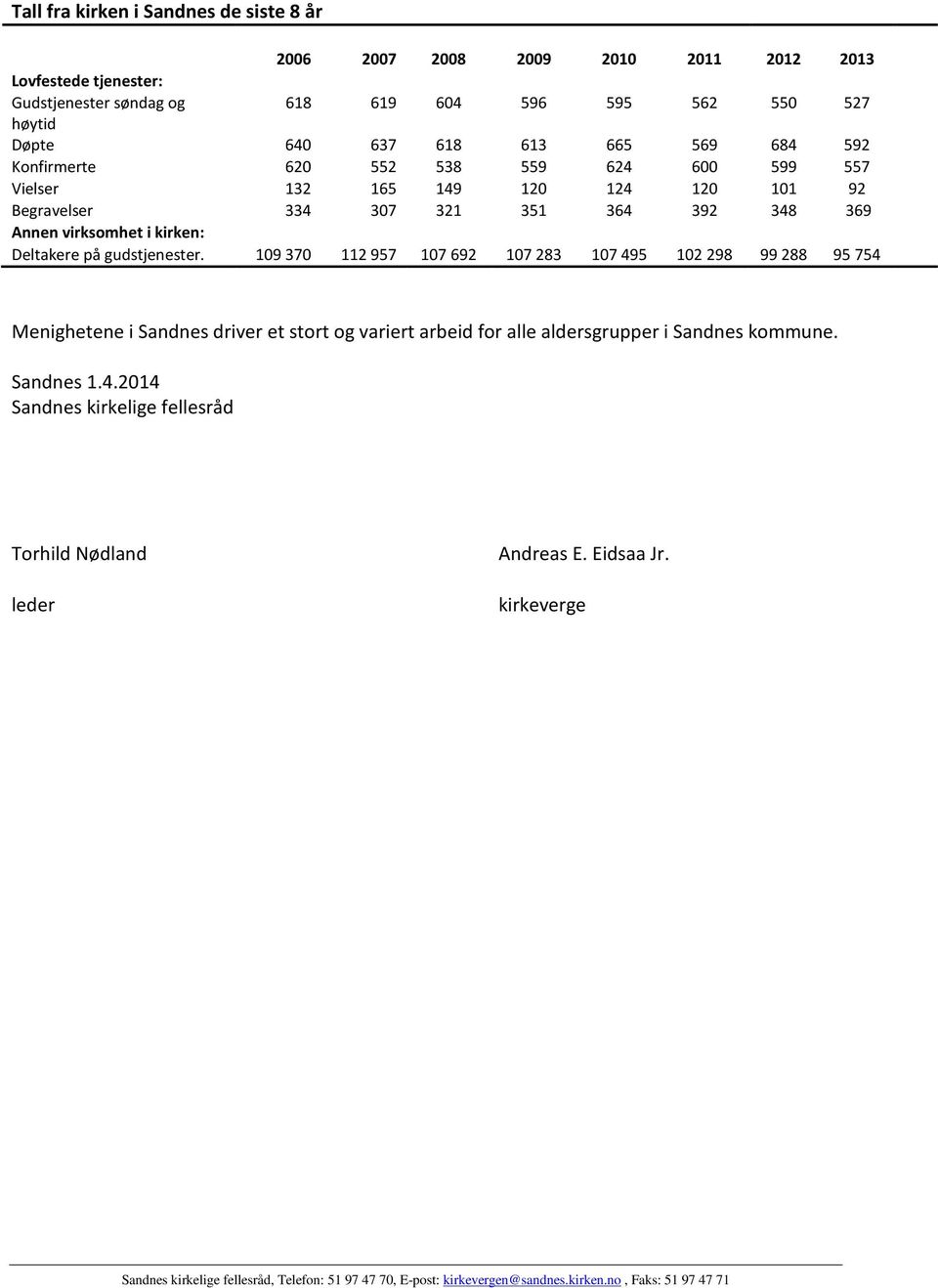 392 348 369 Annen virksomhet i kirken: Deltakere på gudstjenester.