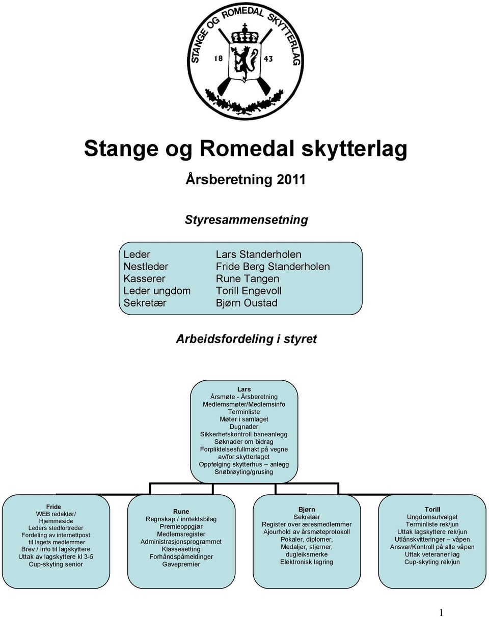 av/for skytterlaget Oppfølging skytterhus anlegg Snøbrøyting/grusing Fride WEB redaktør/ Hjemmeside Leders stedfortreder Fordeling av internettpost til lagets medlemmer Brev / info til lagskyttere