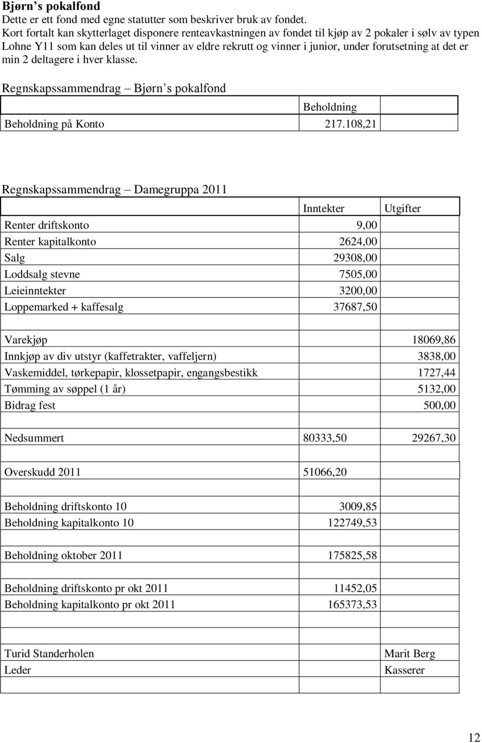 at det er min 2 deltagere i hver klasse. Regnskapssammendrag Bjørn s pokalfond Beholdning Beholdning på Konto 217.