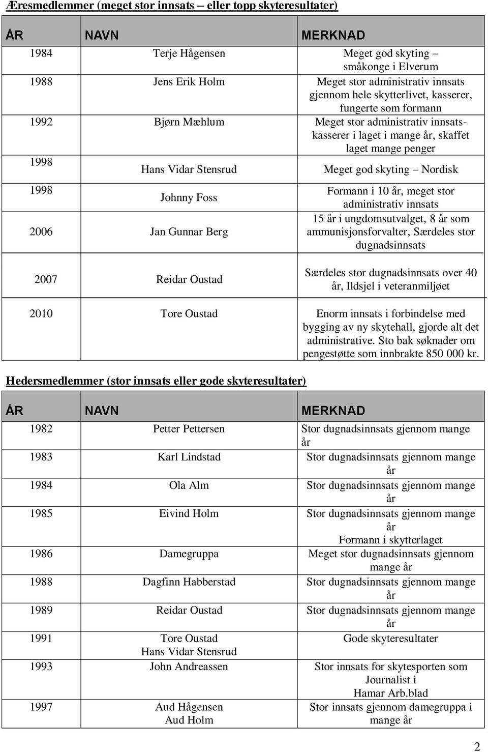 Nordisk 1998 Johnny Foss 2006 Jan Gunnar Berg Formann i 10 år, meget stor administrativ innsats 15 år i ungdomsutvalget, 8 år som ammunisjonsforvalter, Særdeles stor dugnadsinnsats 2007 Reidar Oustad