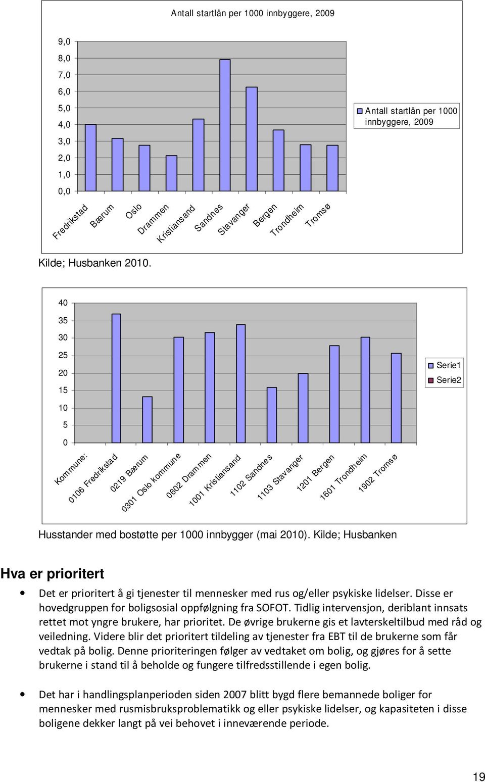 40 35 30 25 20 15 Serie1 Serie2 10 5 0 Kommune: 0106 Fredrikstad 0219 Bærum 0301 Oslo kommune 0602 Dram men 1001 Kristiansand 1102 Sandnes 1103 Stavanger 1201 Bergen 1601 Trondheim 1902 Tromsø