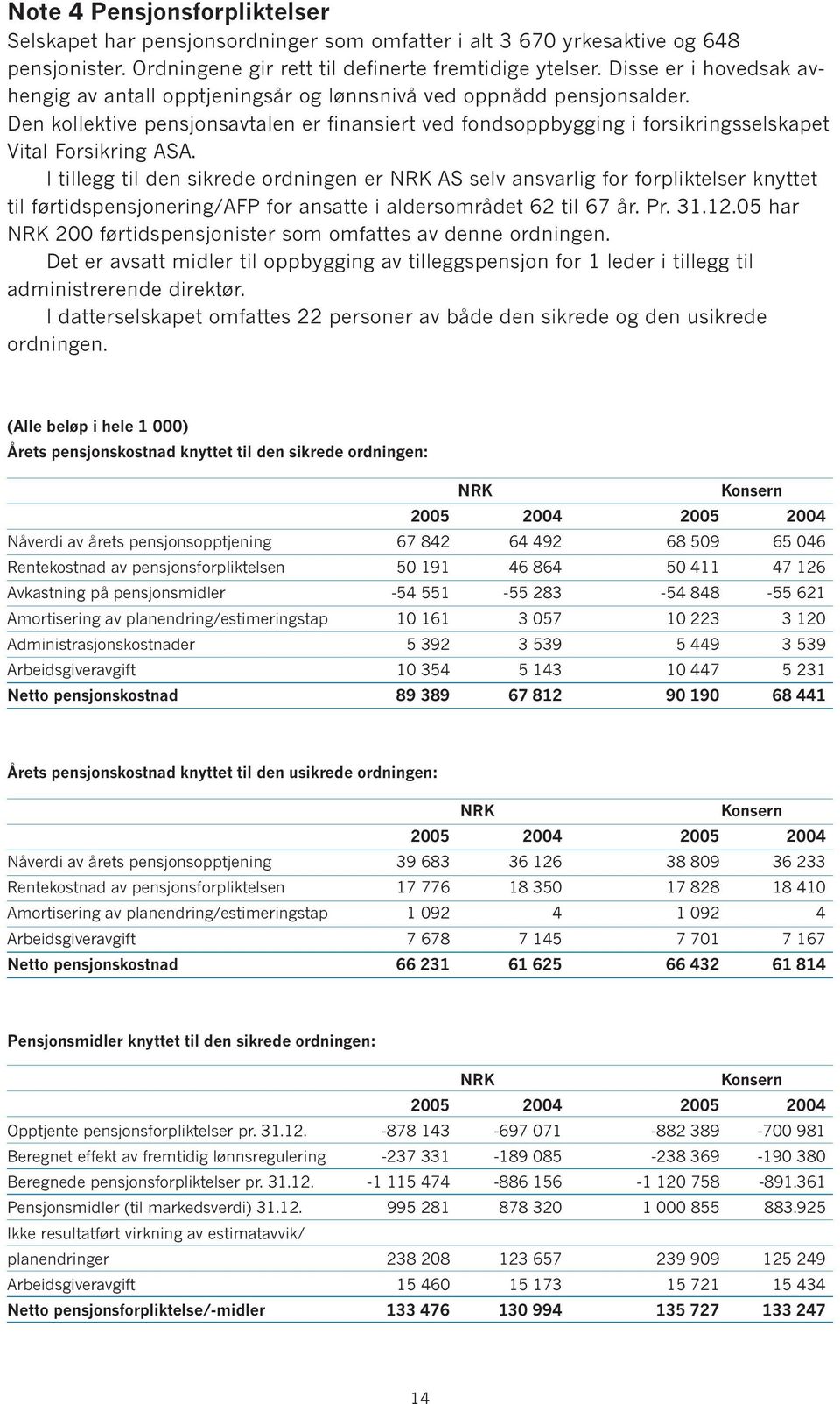 Den kollektive pensjonsavtalen er finansiert ved fondsoppbygging i forsikringsselskapet Vital Forsikring ASA.