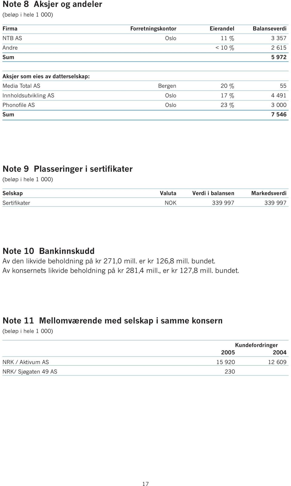 Markedsverdi Sertifikater NOK 339 997 339 997 Note 10 Bankinnskudd Av den likvide beholdning på kr 271,0 mill. er kr 126,8 mill. bundet.