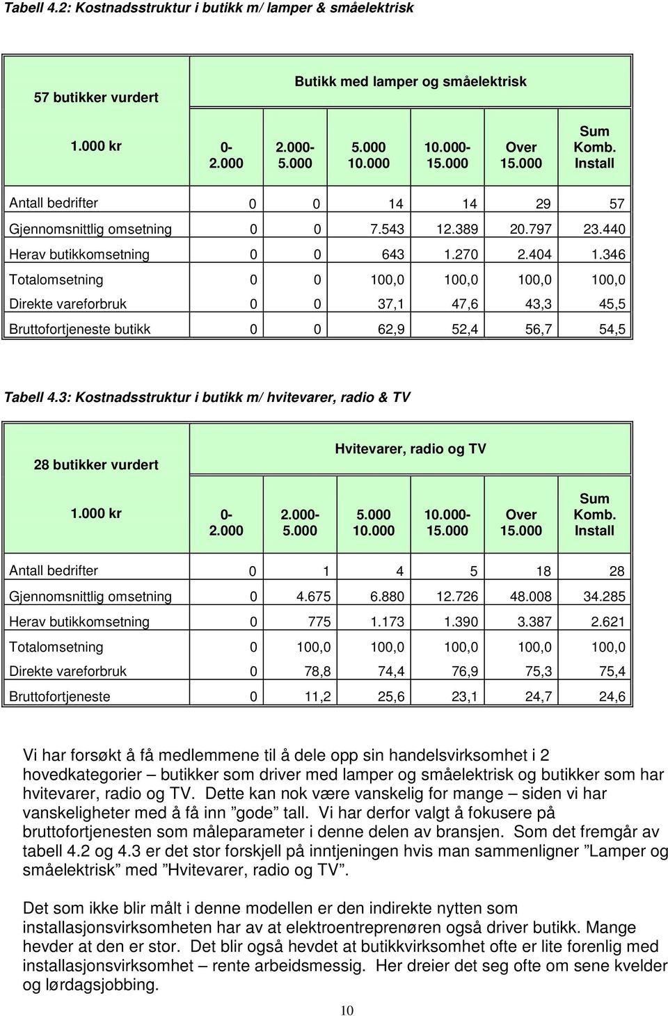 346 Totalomsetning Direkte vareforbruk 0 0 0 0 100,0 37,1 100,0 47,6 100,0 43,3 100,0 45,5 Bruttofortjeneste butikk 0 0 62,9 52,4 56,7 54,5 Tabell 4.