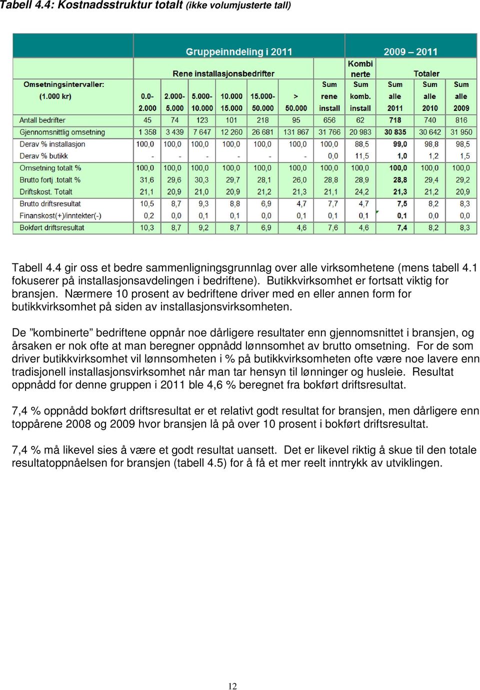 Nærmere 10 prosent av bedriftene driver med en eller annen form for butikkvirksomhet på siden av installasjonsvirksomheten.