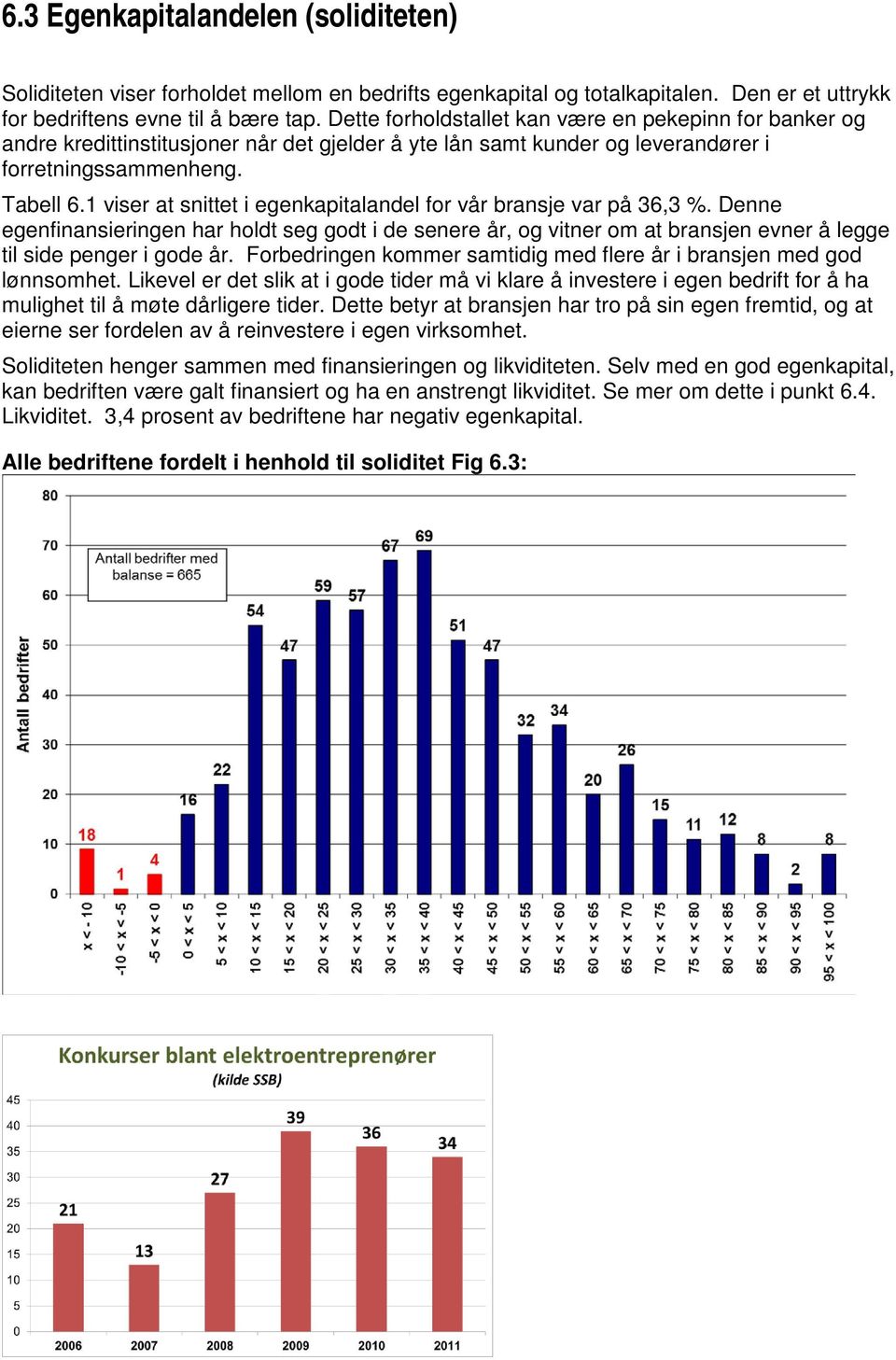 1 viser at snittet i egenkapitalandel for vår bransje var på 36,3 %. Denne egenfinansieringen har holdt seg godt i de senere år, og vitner om at bransjen evner å legge til side penger i gode år.