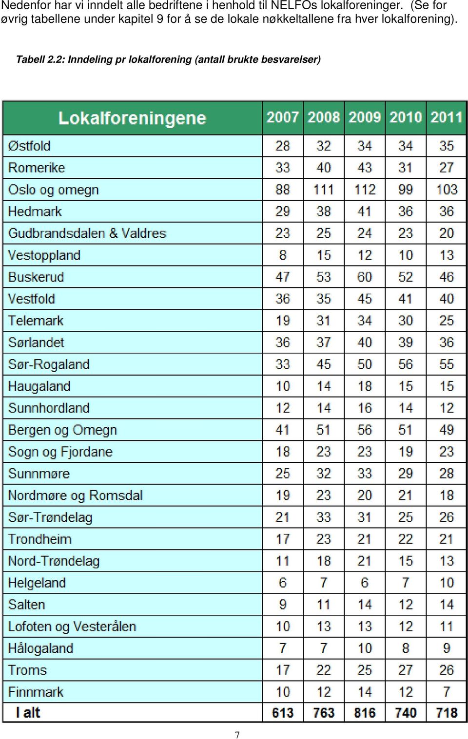 (Se for øvrig tabellene under kapitel 9 for å se de lokale