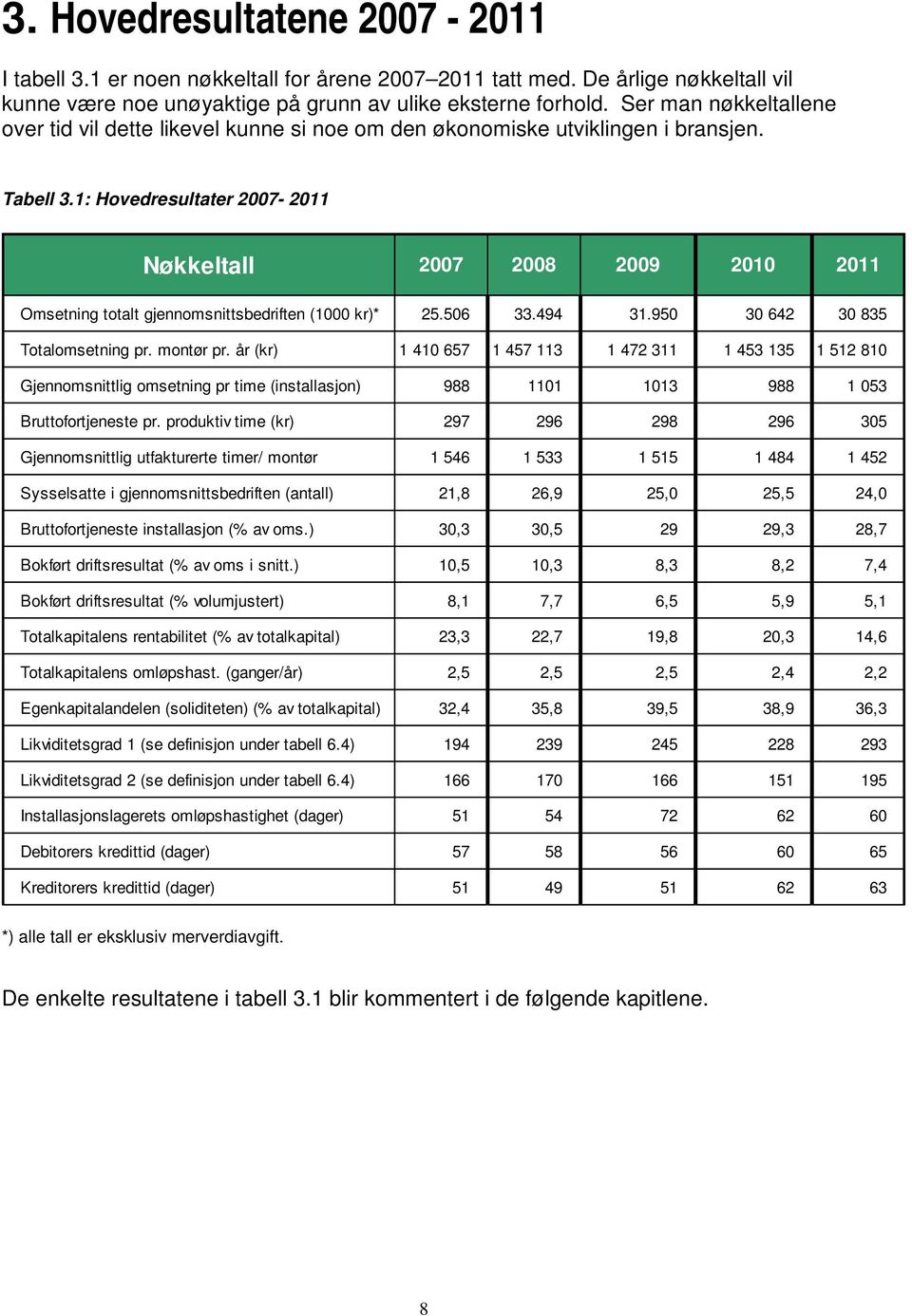 1: Hovedresultater 2007-2011 Nøkkeltall 2007 2008 2009 2010 2011 Omsetning totalt gjennomsnittsbedriften (1000 kr)* 25.506 33.494 31.950 30 642 30 835 Totalomsetning pr. montør pr.