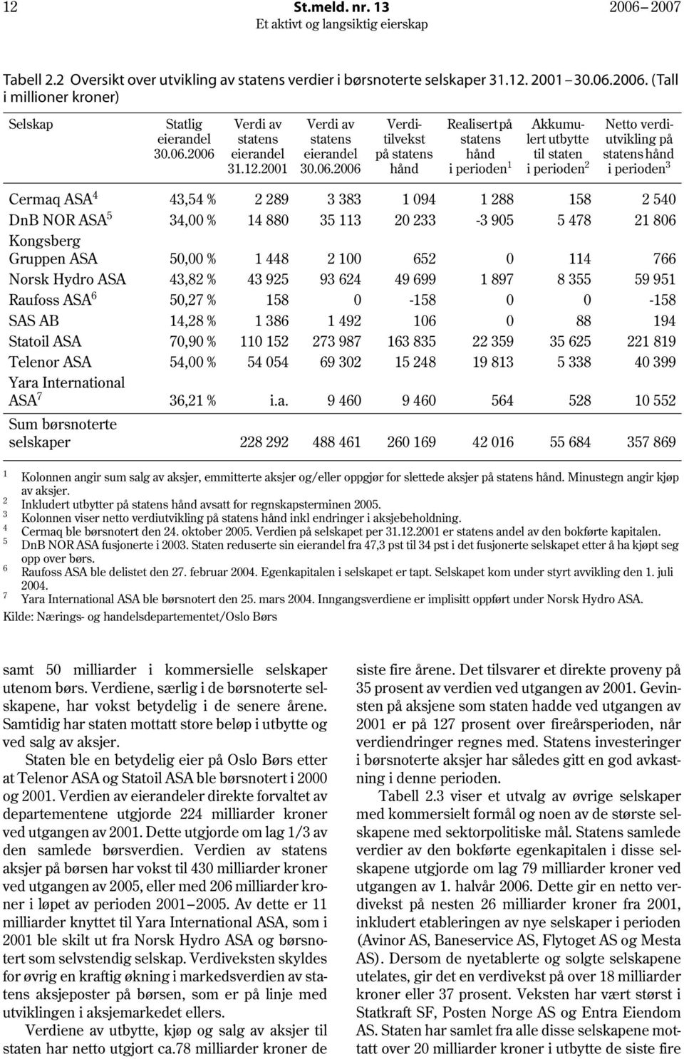 2006 Verditilvekst på statens hånd Realisert på statens hånd i perioden 1 Akkumulert utbytte til staten i perioden 2 Netto verdiutvikling på statens hånd i perioden 3 Cermaq ASA 4 43,54 % 2 289 3 383