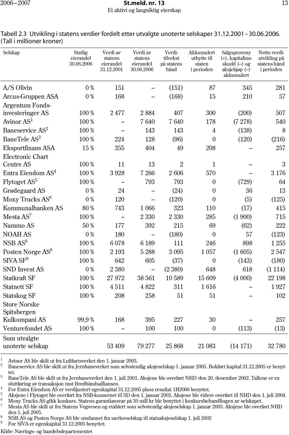 2006 Verditilvekst på statens hånd Akkumulert utbytte til staten i perioden Salgsproveny (+), kapitalinnskudd ( ) og aksjekjøp ( ) akkumulert Netto verdiutvikling på statens hånd i perioden A/S