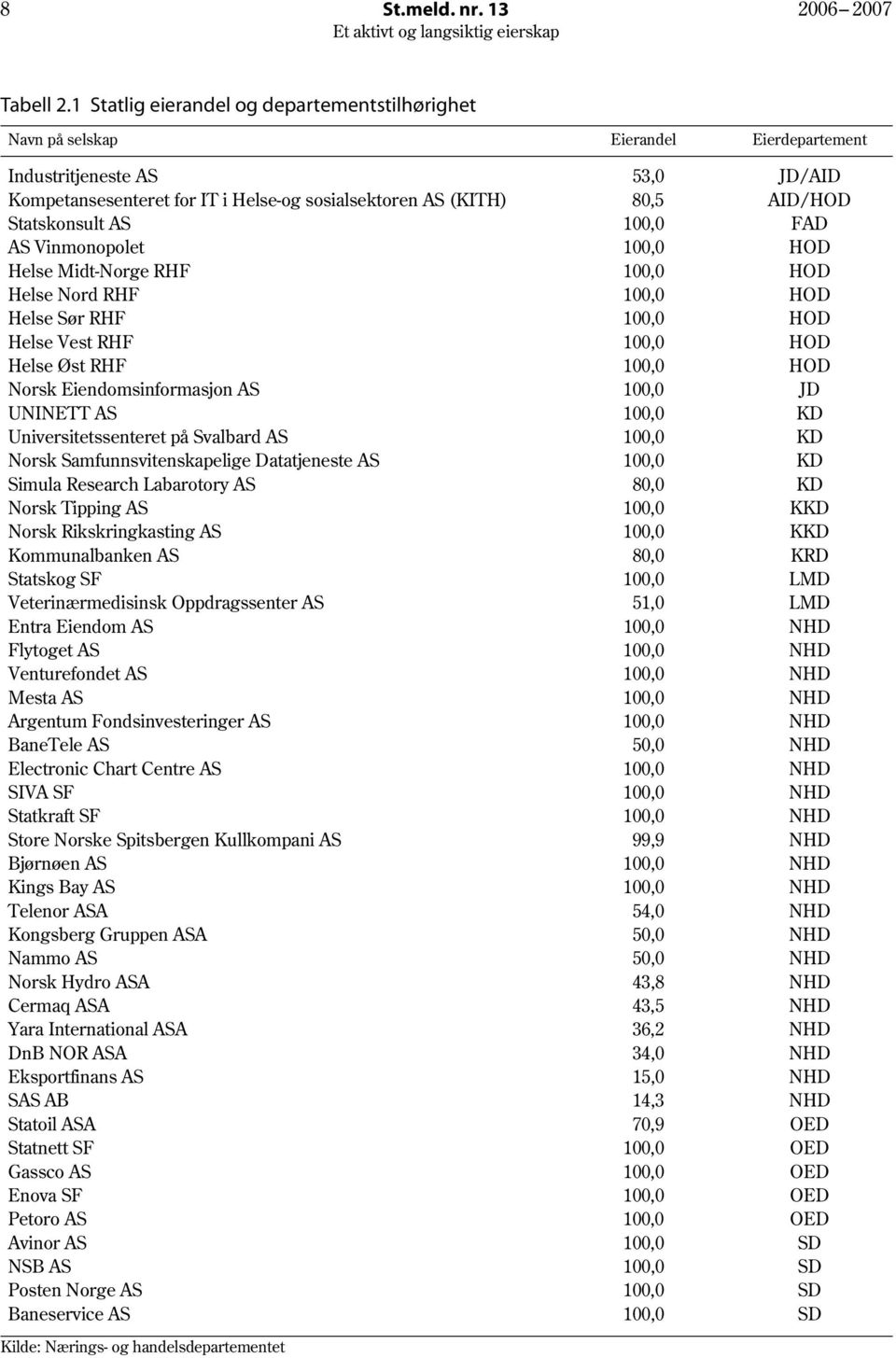 Statskonsult AS 100,0 FAD AS Vinmonopolet 100,0 HOD Helse Midt-Norge RHF 100,0 HOD Helse Nord RHF 100,0 HOD Helse Sør RHF 100,0 HOD Helse Vest RHF 100,0 HOD Helse Øst RHF 100,0 HOD Norsk