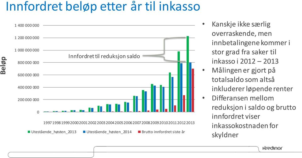 Utestående_høsten_2014 Brutto innfordret siste år Kanskje ikke særlig overraskende, men innbetalingene kommer i stor grad fra saker til inkasso