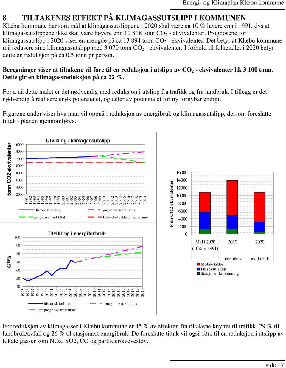 Det betyr at Klæbu kommune må redusere sine klimagassutslipp med 3 070 tonn CO 2 - ekvivalenter. I forhold til folketallet i 2020 betyr dette en reduksjon på ca 0,5 tonn pr person.