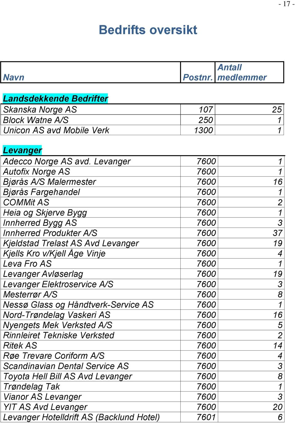 Kjeldstad Trelast AS Avd Levanger 7600 19 Kjells Kro v/kjell Åge Vinje 7600 4 Leva Fro AS 7600 1 Levanger Avløserlag 7600 19 Levanger Elektroservice A/S 7600 3 Mesterrør A/S 7600 8 Nessø Glass og