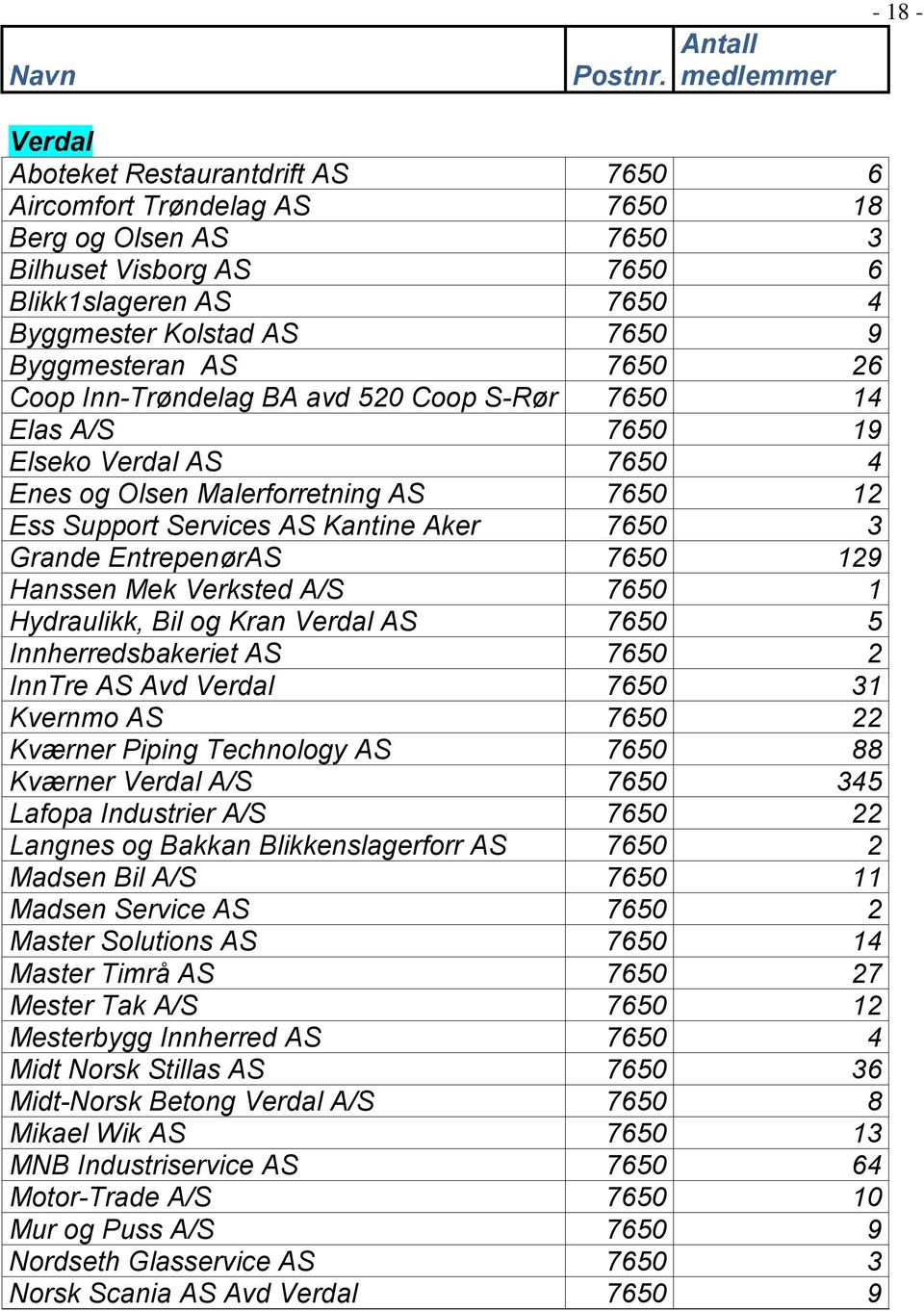 7650 9 Byggmesteran AS 7650 26 Coop Inn-Trøndelag BA avd 520 Coop S-Rør 7650 14 Elas A/S 7650 19 Elseko Verdal AS 7650 4 Enes og Olsen Malerforretning AS 7650 12 Ess Support Services AS Kantine Aker