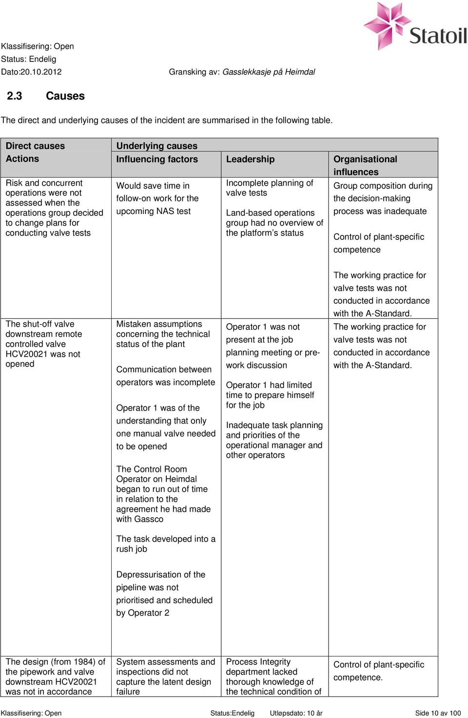 Organisational influences Would save time in Incomplete planning of Group composition during valve tests follow-on work for the the decision-making upcoming NAS test Land-based operations process was