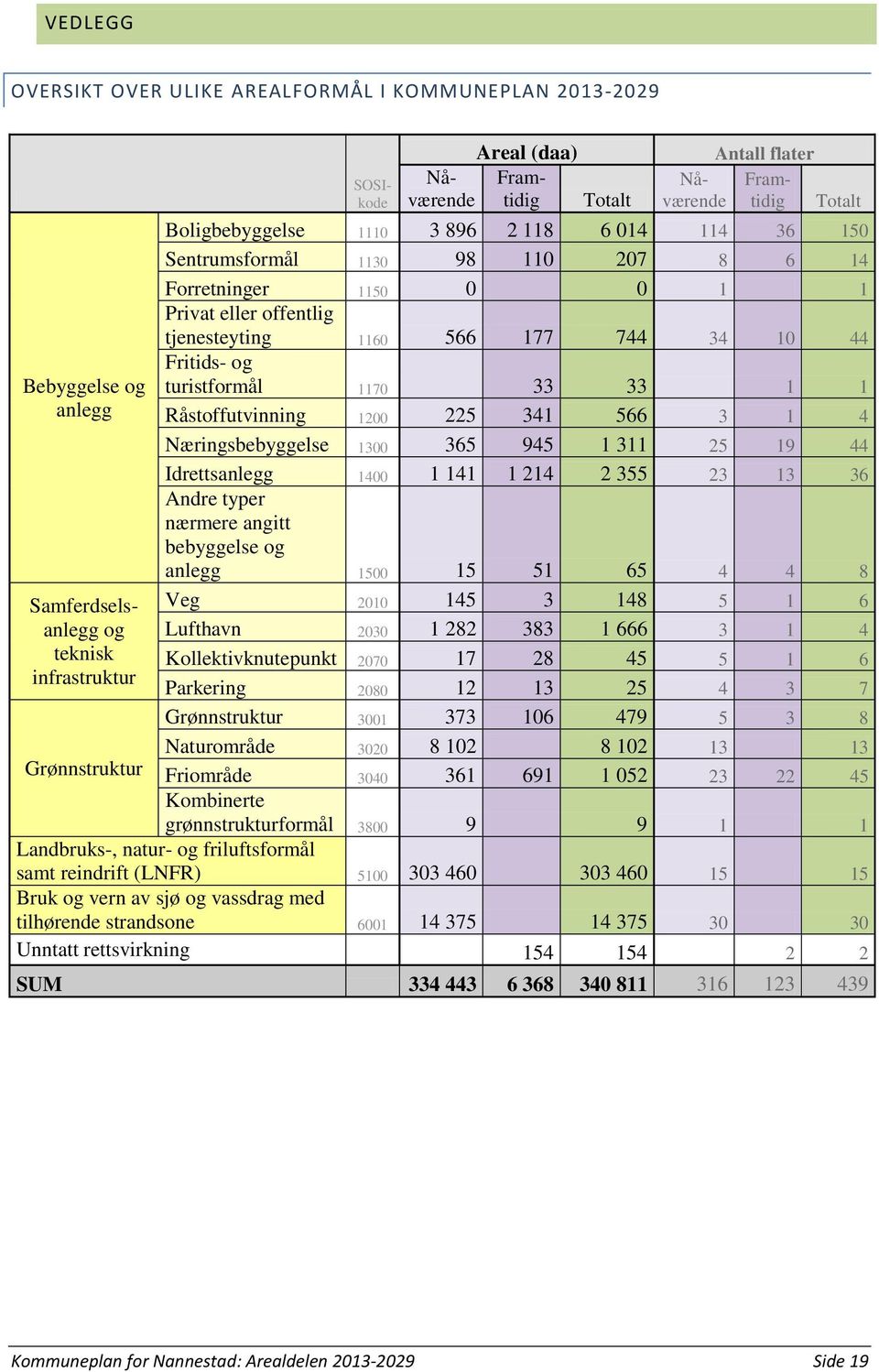 Råstoffutvinning 1200 225 341 566 3 1 4 Næringsbebyggelse 1300 365 945 1 311 25 19 44 Idrettsanlegg 1400 1 141 1 214 2 355 23 13 36 Andre typer nærmere angitt bebyggelse og anlegg 1500 15 51 65 4 4 8