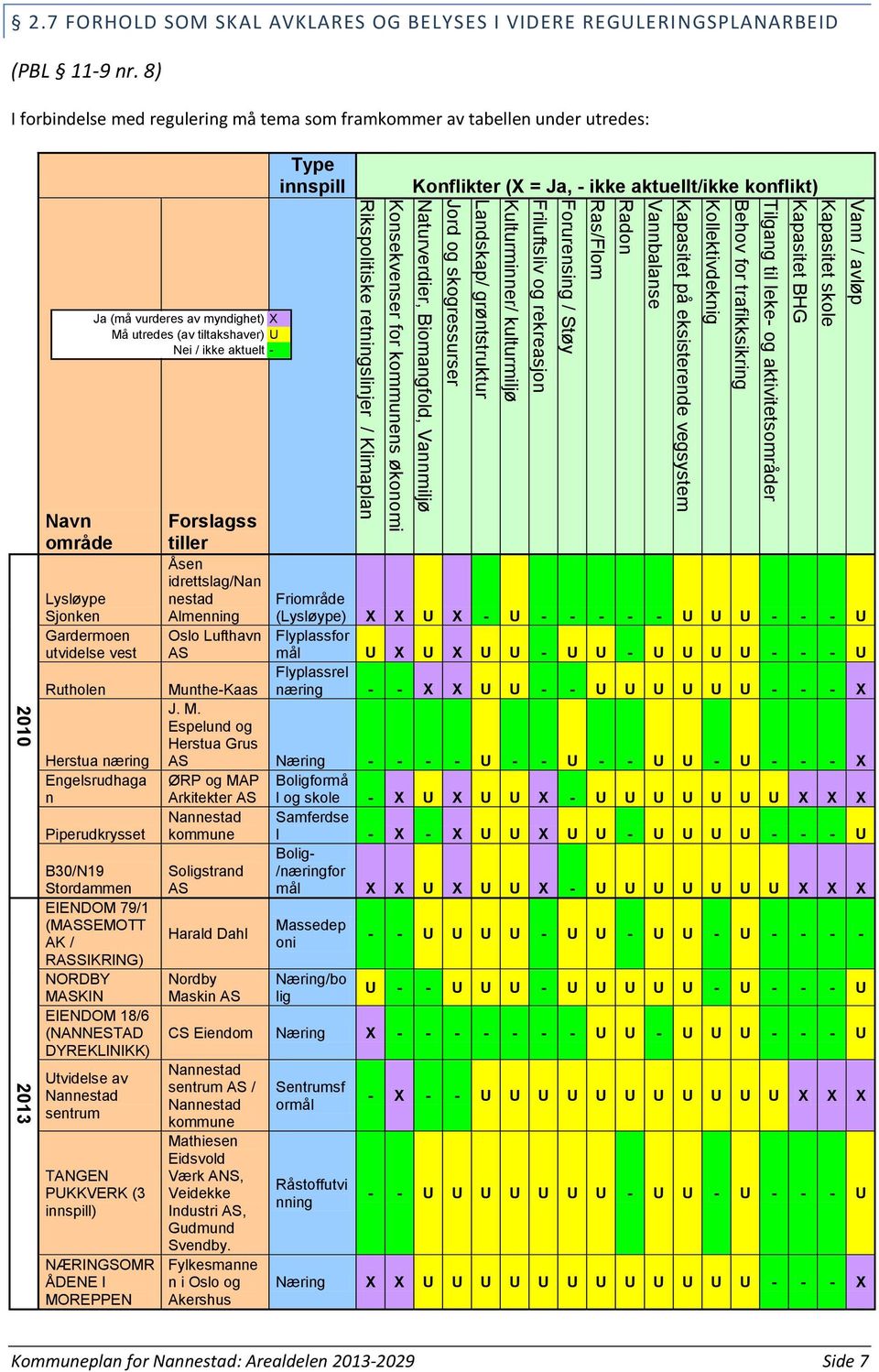 retningslinjer / Klimaplan 2010 2013 2.7 FORHOLD SOM SKAL AVKLARES OG BELYSES I VIDERE REGULERINGSPLANARBEID (PBL 11-9 nr.