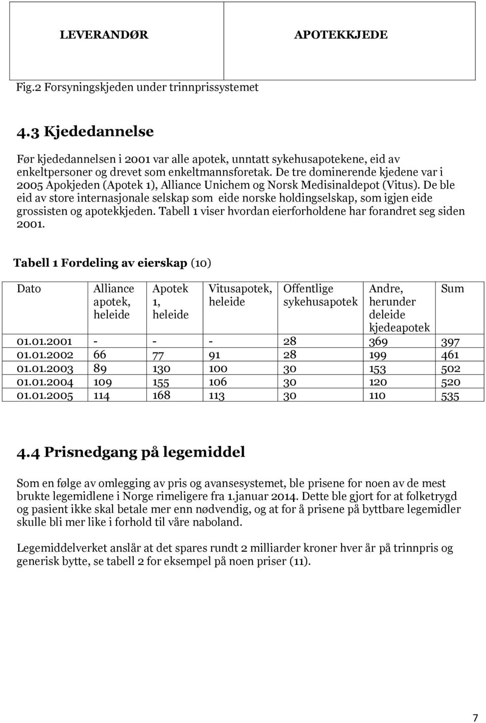 De tre dominerende kjedene var i 2005 Apokjeden (Apotek 1), Alliance Unichem og Norsk Medisinaldepot (Vitus).