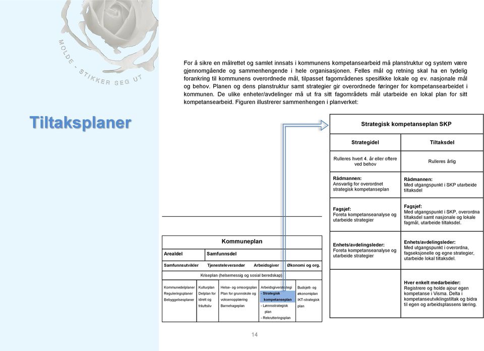 Planen og dens planstruktur samt strategier gir overordnede føringer for kompetansearbeidet i kommunen.