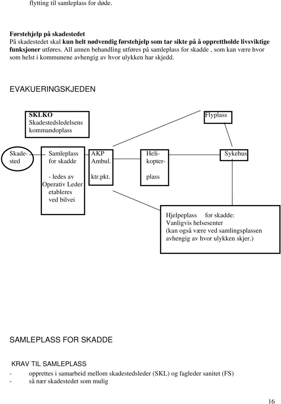 EVAKUERINGSKJEDEN SKLKO Skadestedsledelsens kommandoplass Flyplass Skade- Samleplass AKP Heli- Sykehus sted for skadde Ambul. kopter- - ledes av ktr.pkt.