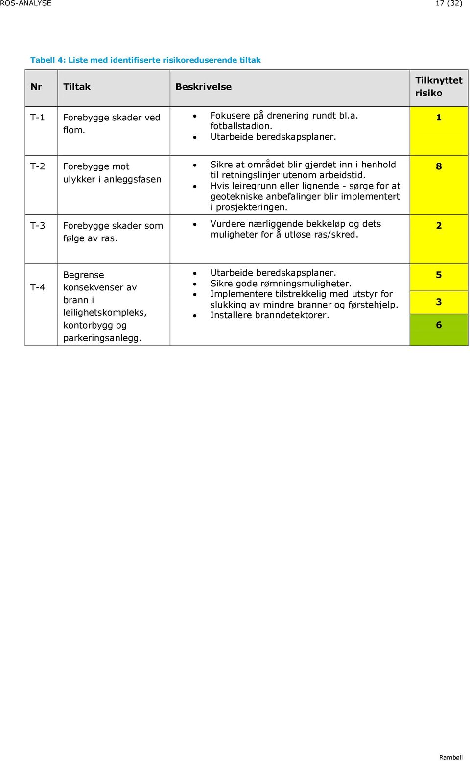 Hvis leiregrunn eller lignende - sørge for at geotekniske anbefalinger blir implementert i prosjekteringen. 8 T-3 Forebygge skader som følge av ras.