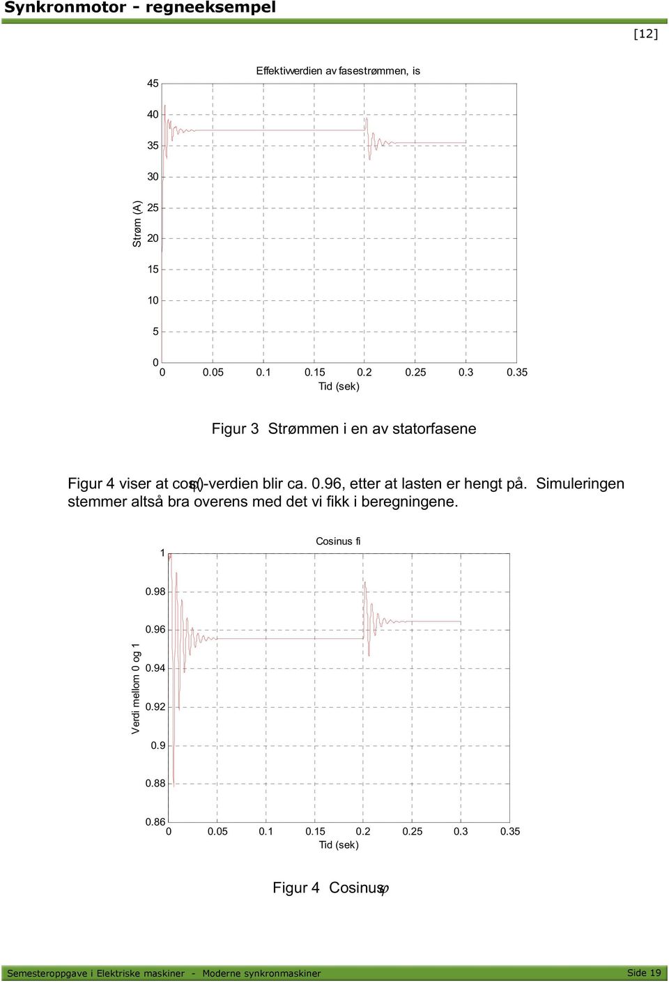 Simuleringen stemmer altså bra overens med det vi fikk i beregningene. 1 Cosinus fi 0.98 0.96 Verdi mellom 0 og 1 0.