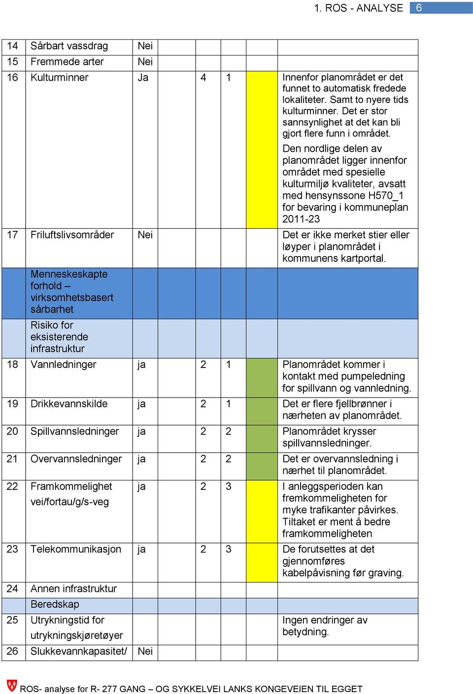 Den nordlige delen av planområdet ligger innenfor området med spesielle kulturmiljø kvaliteter, avsatt med hensynssone H570_1 for bevaring i kommuneplan 2011-23 17 Friluftslivsområder Det er ikke