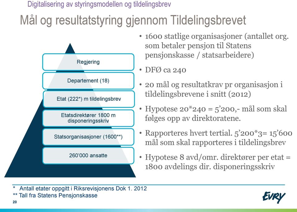 som betaler pensjon til Statens pensjonskasse / statsarbeidere) DFØ ca 240 20 mål og resultatkrav pr organisasjon i tildelingsbrevene i snitt (2012) Hypotese 20*240 = 5 200,-