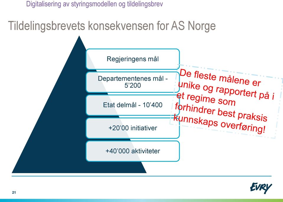 Departementenes mål - 5 200 Etat