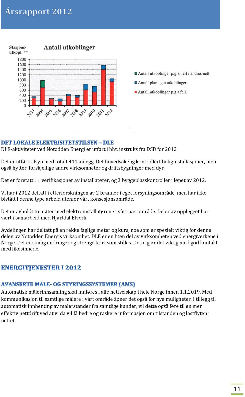 Det er foretatt 11 verifikasjoner av installatører, og 3 byggeplasskontroller i løpet av 2012.